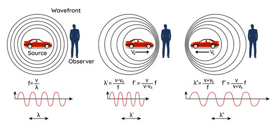 Schematische Darstellung des Dopplereffekts mit einem Auto als Schallquelle und einem Beobachter. Das Bild zeigt drei Szenarien: eine ruhende Schallquelle, eine sich auf den Beobachter zubewegende Schallquelle und eine sich vom Beobachter entfernende Schallquelle. Die Wellenfronten und Formeln veranschaulichen die Änderung der Frequenz und der Wellenlänge, die durch die relative Bewegung zwischen der Schallquelle und dem Beobachter verursacht wird.